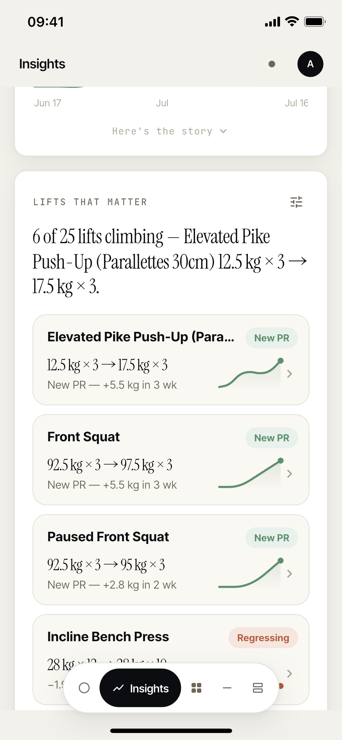 Lift progression cards with rising and falling sparkline charts